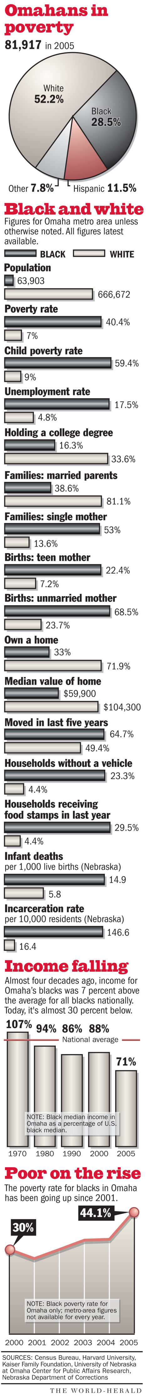 Poverty graphics